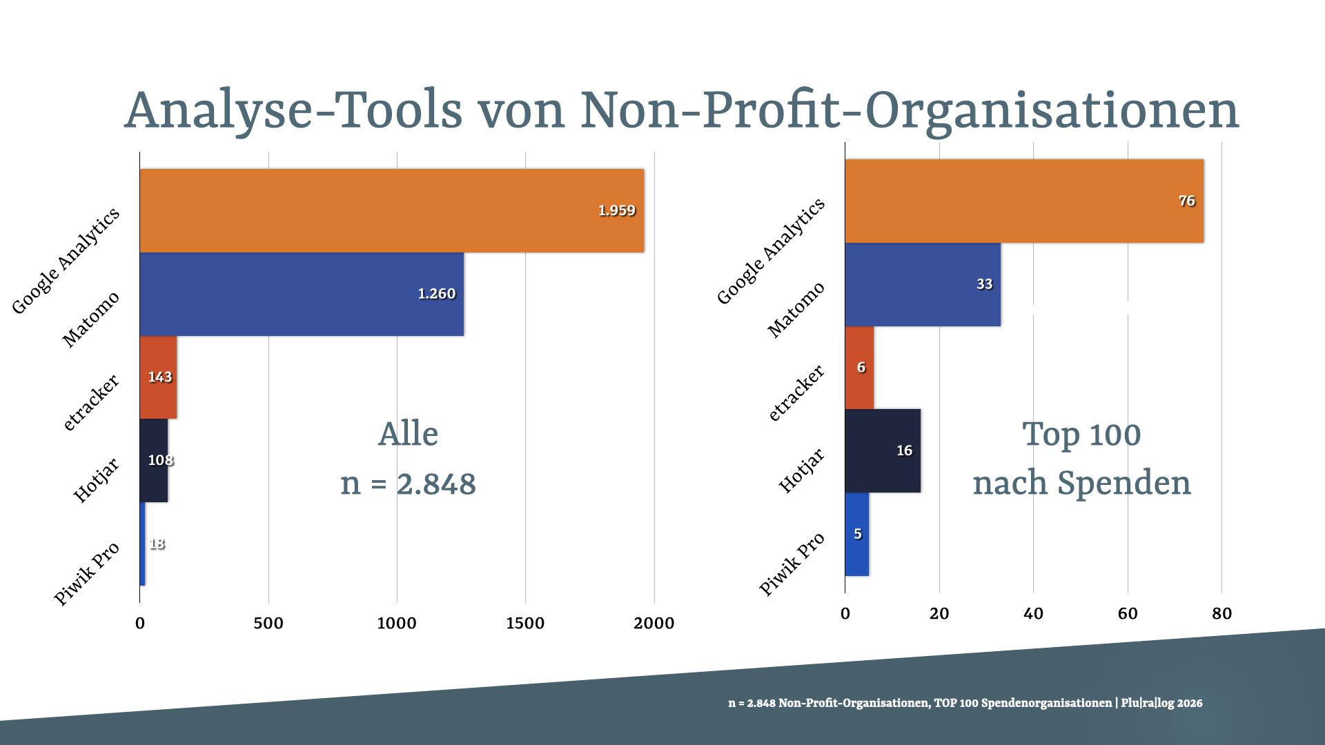 Infografik Analyse-Tools: Links Alle mit Google Analytics 1959, Matomo 1260, etracker 143, Hotjar 108, Piwik Pro 18. Rechts Top 100 mit Google Analytics 76, Matomo 33, Hotjar 16, etracker 6, Piwik Pro 5