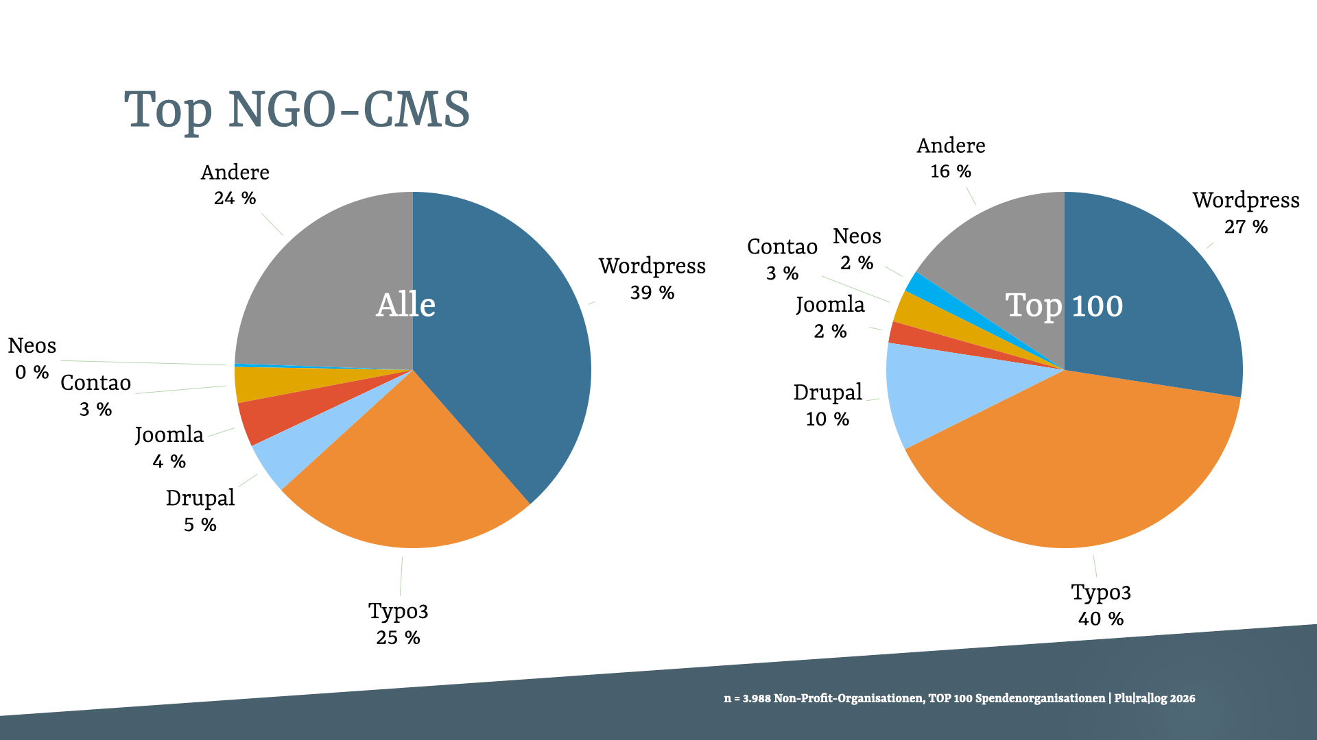 Infografik Top NGO-CMS: Links Alle mit WordPress 39%, Typo3 25%, Drupal 5%, Joomla 4%, Contao 3%, Neos 0%, Andere 24%. Rechts Top 100 mit Typo3 40%, WordPress 27%, Drupal 10%, Contao 3%, Joomla 2%, Neos 2%, Andere 16%