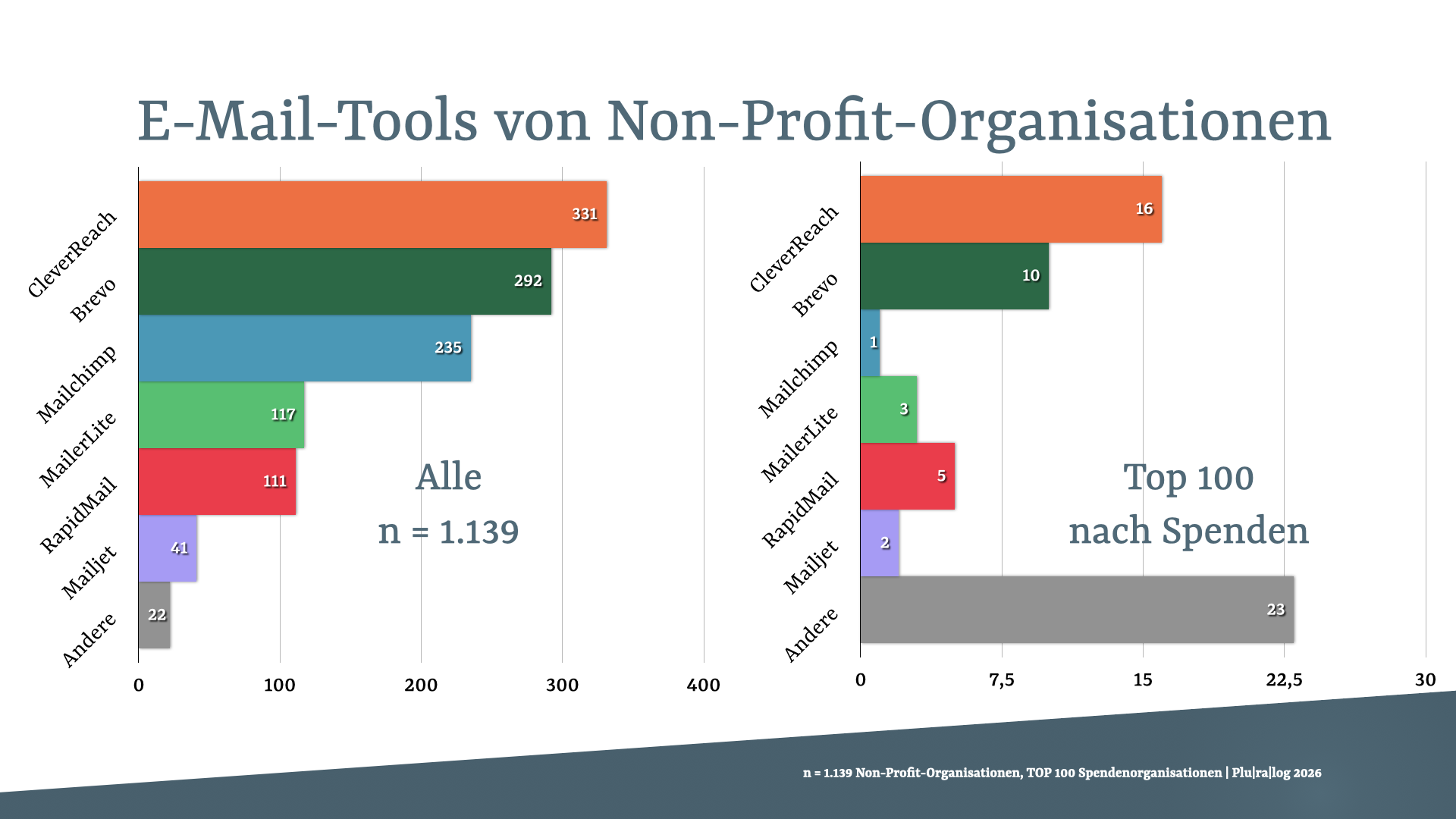 Infografik E-Mail-Tools: Links Alle mit CleverReach 331, Brevo 292, Mailchimp 235, MailerLite 117, RapidMail 111, Mailjet 41, Andere 22. Rechts Top 100 mit Andere 23, CleverReach 16, Brevo 10, RapidMail 5, MailerLite 3, Mailjet 2, Mailchimp 1