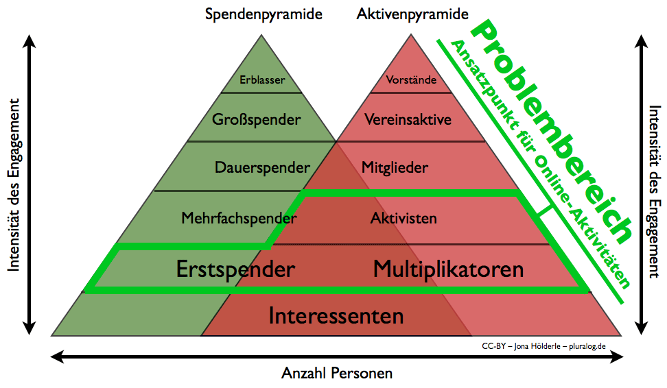 Problembereich in der Doppelpyramide