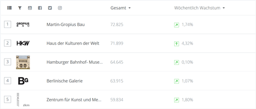 Screenshot Top 5 Museen Design