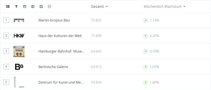 Screenshot Top 5 Museen Design