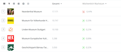 Screenshot Top 5 Ethnologische Museen
