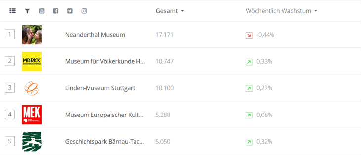 Screenshot Top 5 Ethnologische Museen