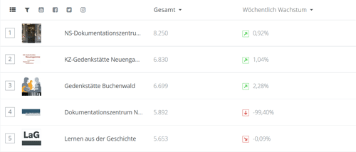 Screenshot Top 5 Gedenkstätten