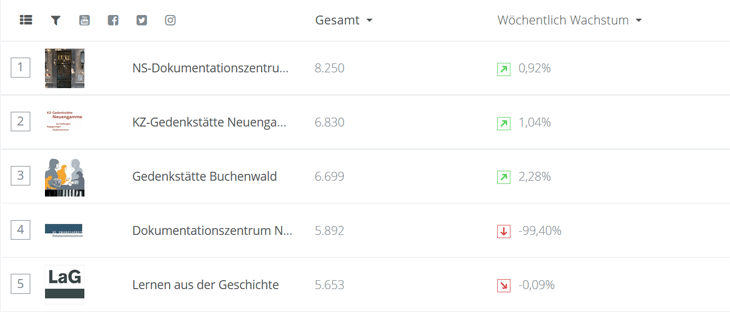 Screenshot Top 5 Gedenkstätten