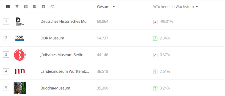 Screenshot Top 5 Geschichtsmuseen