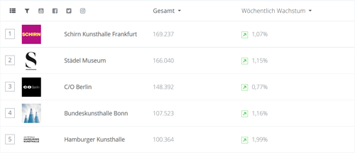Screenshot Top 5 Kunstmuseen