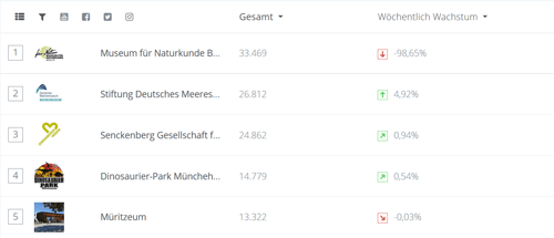 Screenshot Top 5 Naturkundemuseen