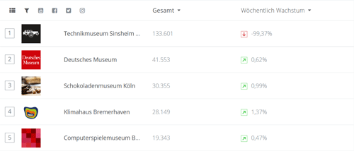 Museen in sozialen Medien