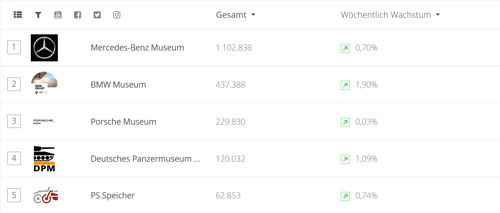 Screenshot Top 5 Museen Design